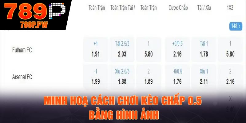 Minh hoạ cách chơi kèo chấp 0.5 bằng hình ảnh